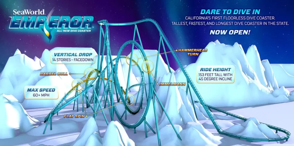 Layout e principais elementos da montanha-russa Emperor no SeaWorld San Diego.
